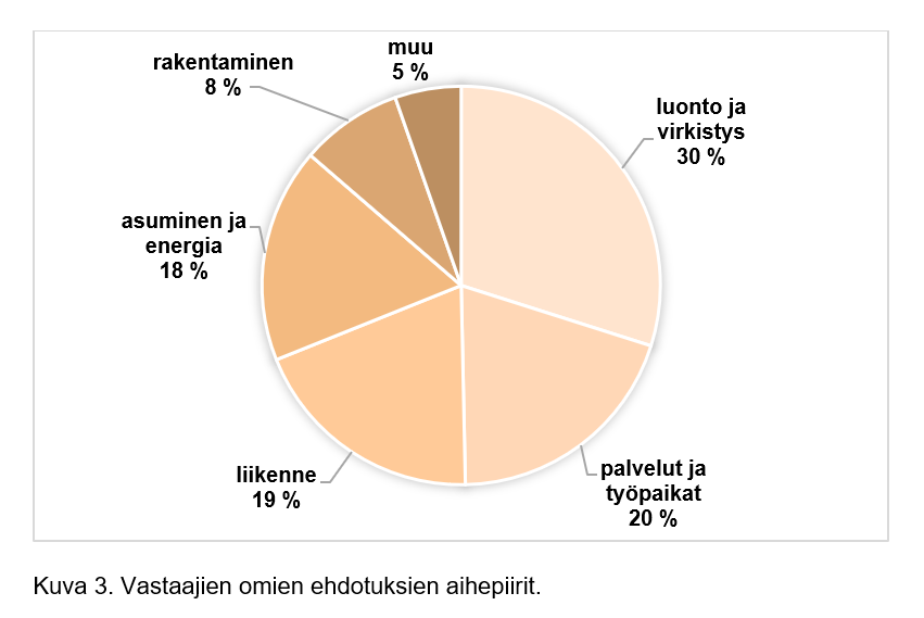 Piirakkakuviossa näkyy, miten espoolaisten antamien avovastausten aiheet jakautuivat kyselyssä. Eniten kommentteja saatiin luontoon, palveluihin ja työpaikkoihin sekä liikenteeseen liittyen.